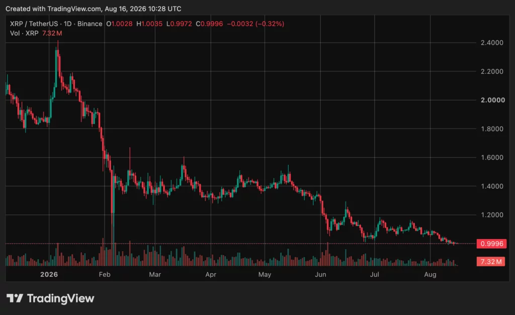 XRP price chart, source: crypto.news