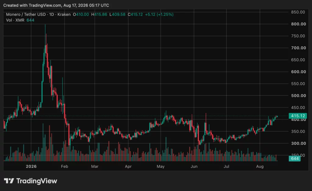 Monero (XMR) price chart, source: crypto.news