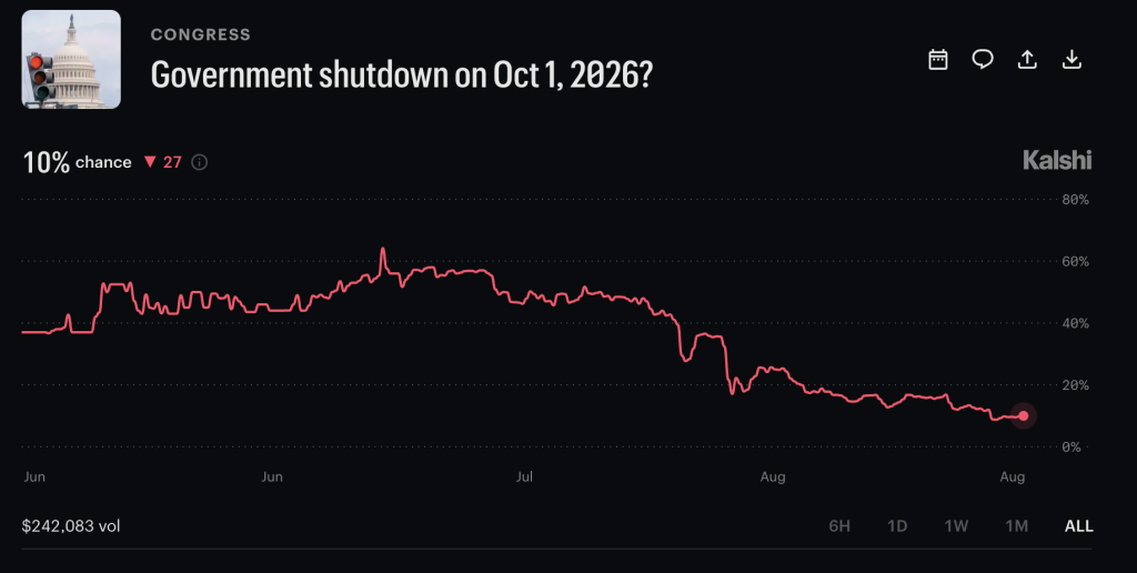 Goverment Shutdown 2026 Odds Fall as Markets Split the October 1 Risk
