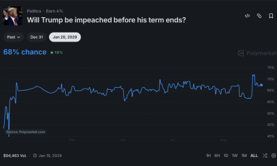 Polymarket Trump Impeachment Odds Turn on Control of Congress