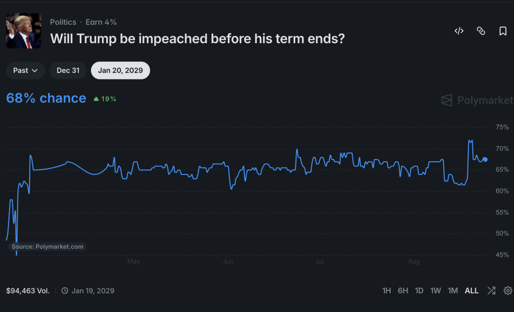 Polymarket Trump Impeachment Odds Turn on Control of Congress