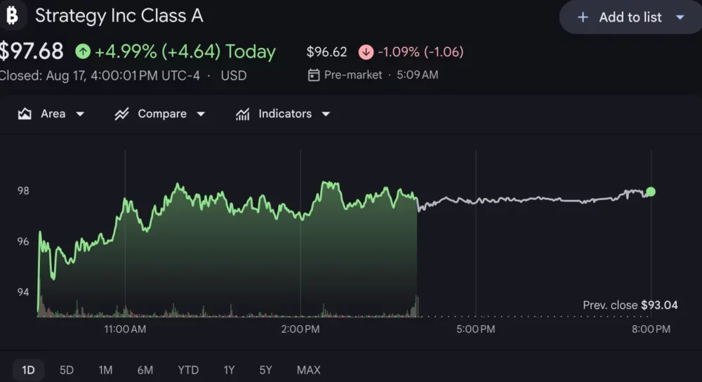Strategy shares price chart, source: Google Finance