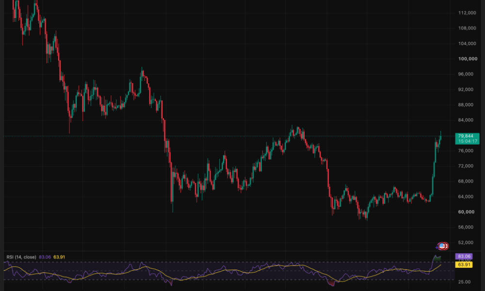 BTC Price Hits $80,000 as Bitcoin Miners Dodge Data Center Backlash Crushing AI Stocks And BTC Just Hit $80,000
