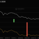 DOGE Whales Quietly Dumped 280M Tokens While ETF Inflows Cooled: Is Rally Losing Its Real Buyers?