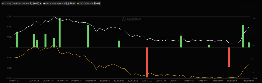 DOGE Whales Quietly Dumped 280M Tokens While ETF Inflows Cooled: Is Rally Losing Its Real Buyers?
