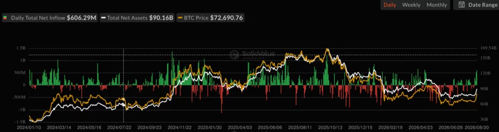 Bitcoin spot ETF net inflow, source: SoSoValue