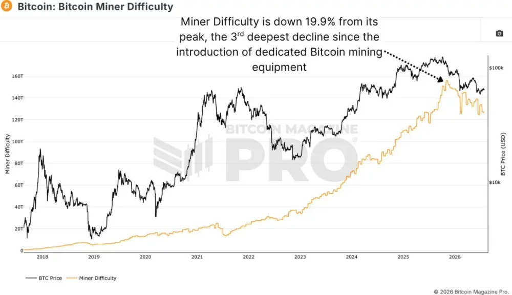 Bitcoin miner capitulation deepens as difficulty falls 19.9% - 2