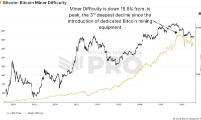 Bitcoin miner capitulation deepens as difficulty falls 19.9% - 2