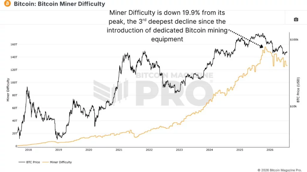 Bitcoin miner capitulation deepens as difficulty falls 19.9% - 2