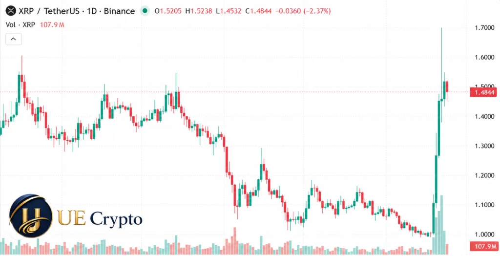 XRP falls 11.28% amid selling pressure: How can holders turn to defensive strategies and earn more than $7,000 per day - 3