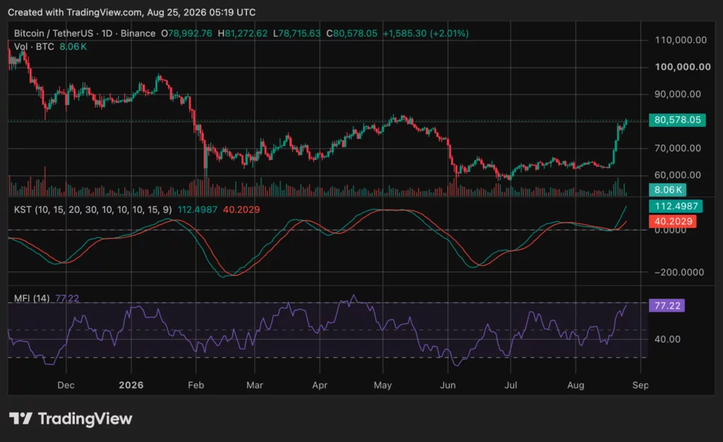 Bitcoin (BTC) price chart, source: crypto.news