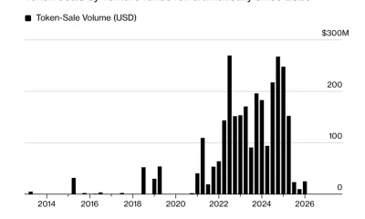 SEC opens door to public token sales, but ICO demand has moved on: Bloomberg - 2