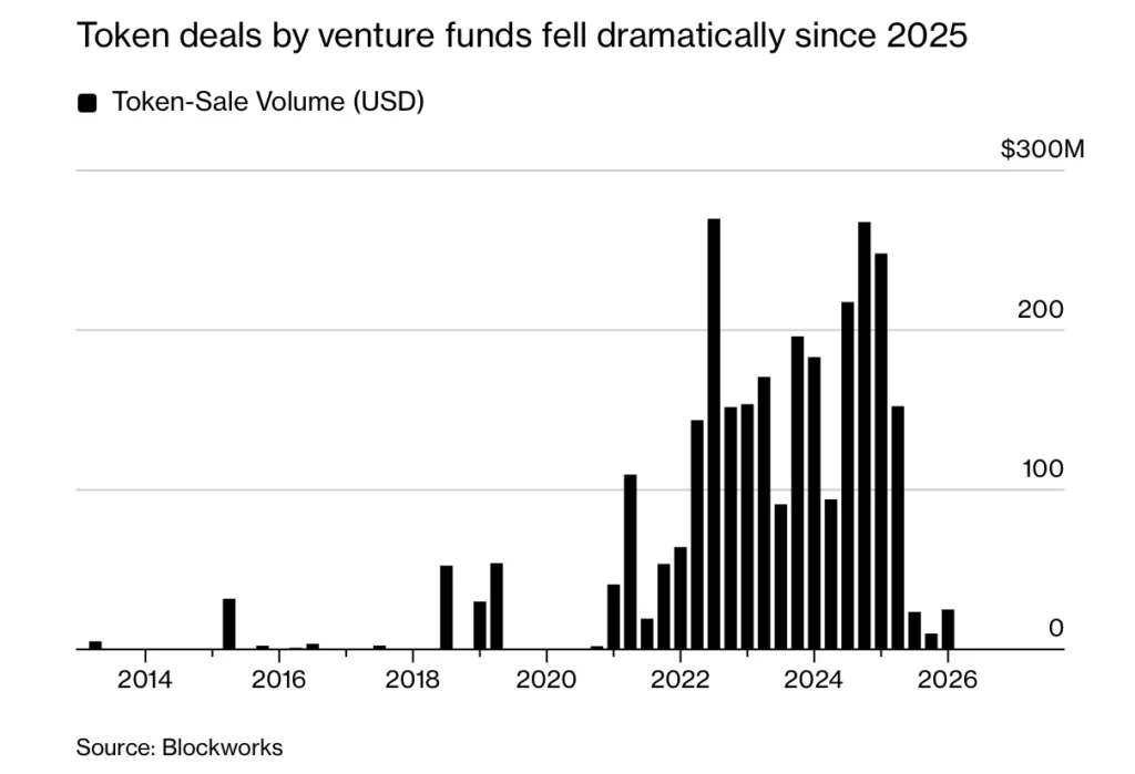 SEC opens door to public token sales, but ICO demand has moved on: Bloomberg - 2
