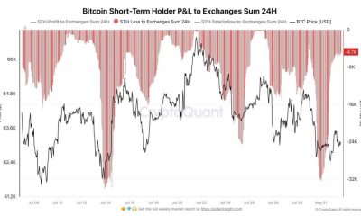 Bitcoin Price Prediction: 32,000 Bitcoin Just Hit Exchanges at a Loss in a Single Day, Is a Short-Term Holder Capitulation Signaling the Bottom?