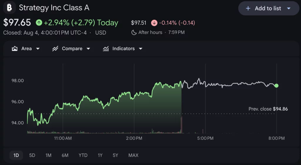 Strategy shares price chart, source: Google Finance