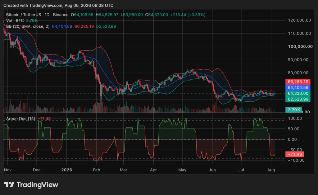 Bitcoin (BTC) price chart, source: crypto.news