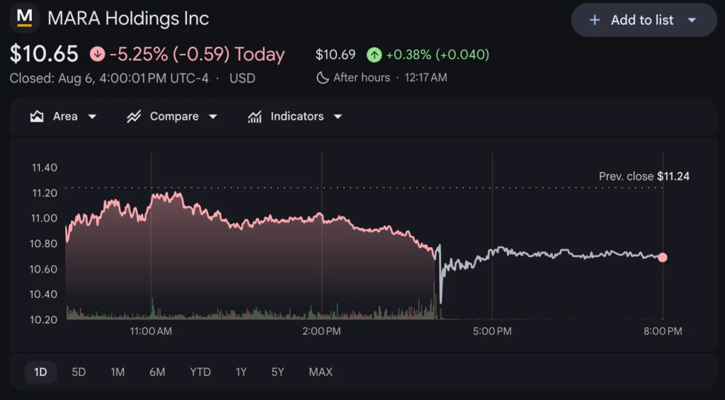 MARA Bitcoin holdings fall 29% as Q2 loss hits $611M - 2