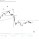 Bitcoin (BTC) price chart, source: Peter Brandt/X