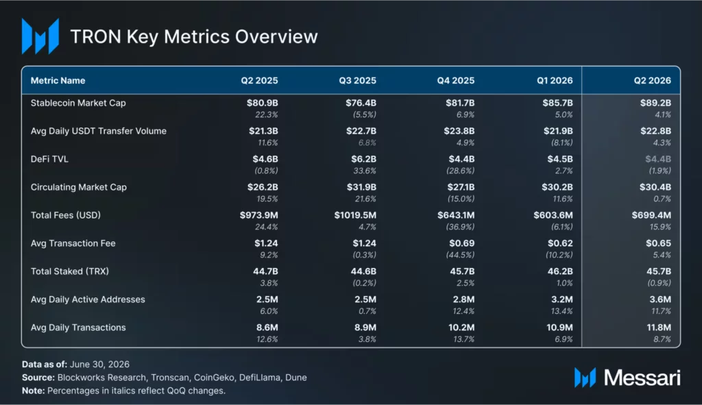 TRON key metrics overview, source: Messari