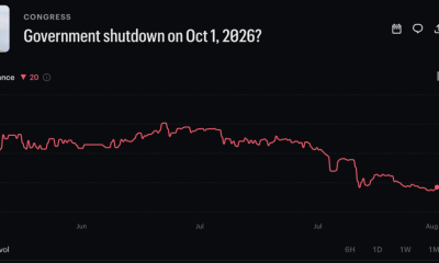Kalshi Government shutdown odds have fallen sharply, but a December funding cliff could keep fiscal risk and Bitcoin volatility in play.