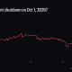 Kalshi Government shutdown odds have fallen sharply, but a December funding cliff could keep fiscal risk and Bitcoin volatility in play.