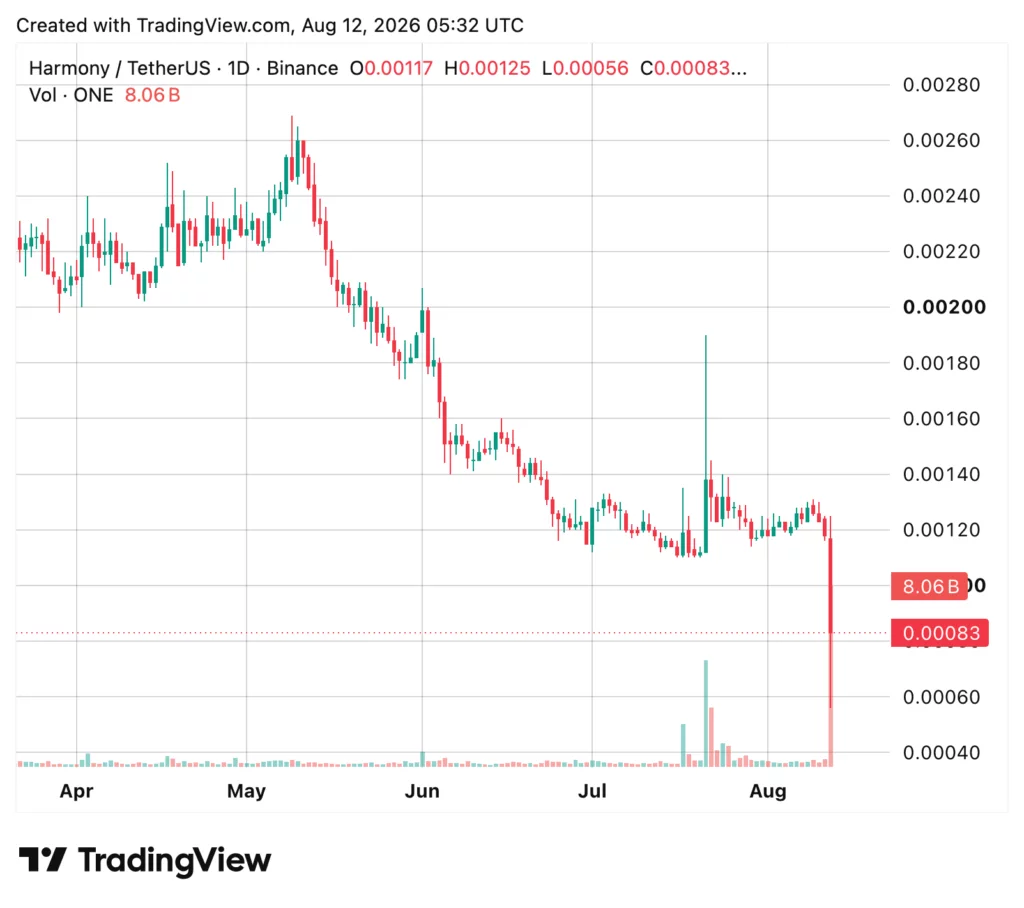 Harmony (ONE) price chart, source: CoinGecko