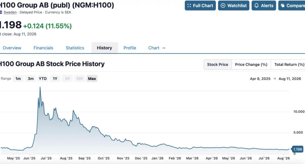 H100 shares price chart, source: StockAnalysis