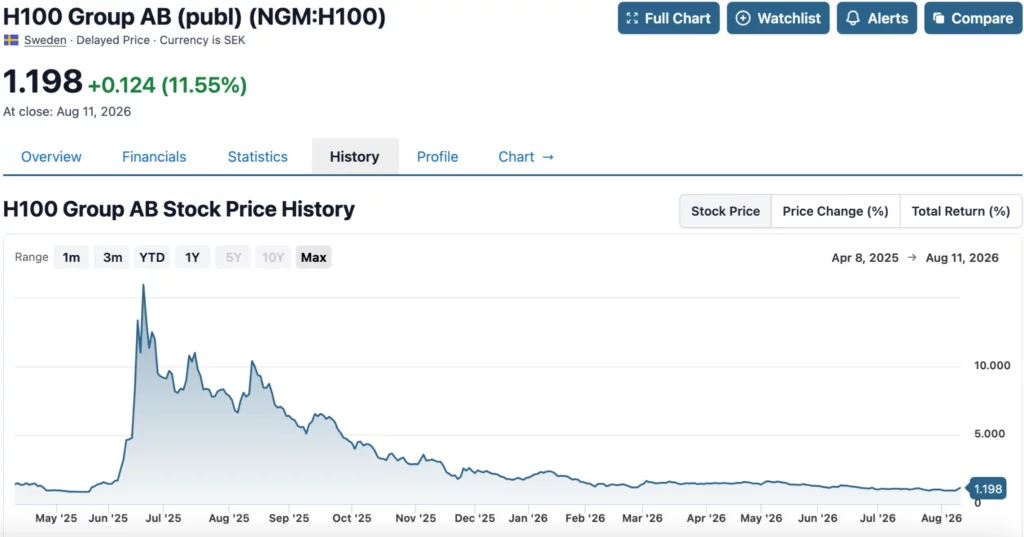 H100 shares price chart, source: StockAnalysis