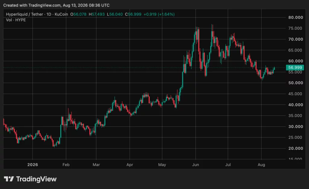Hyperliquid (HYPE) price chart, source: crypto.news