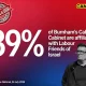 A red background that fades into purple at the bottom. In the centre it says '39% of Burnham's Cabinet are affiliated with Labour Friends of Israel' and next to that is a black and white image of Burnham looking up and upset.