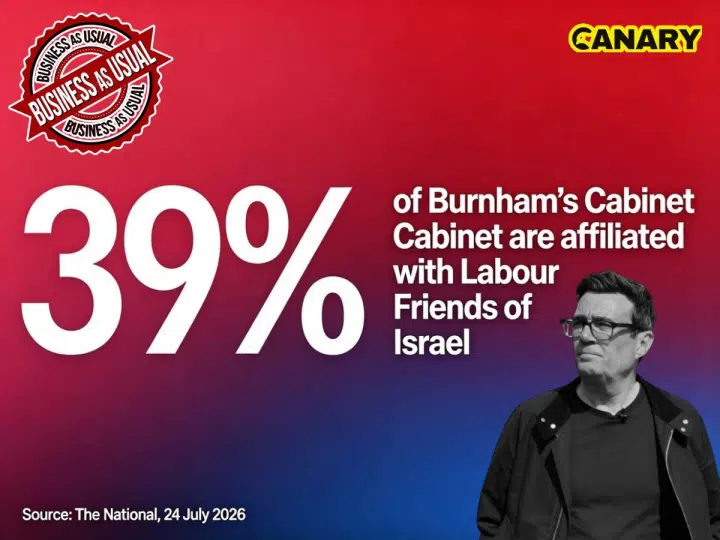 A red background that fades into purple at the bottom. In the centre it says '39% of Burnham's Cabinet are affiliated with Labour Friends of Israel' and next to that is a black and white image of Burnham looking up and upset.