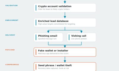 Cybersecurity Firm Unveils Crypto Phishing Campaign Targeting 885,000 Phone Numbers