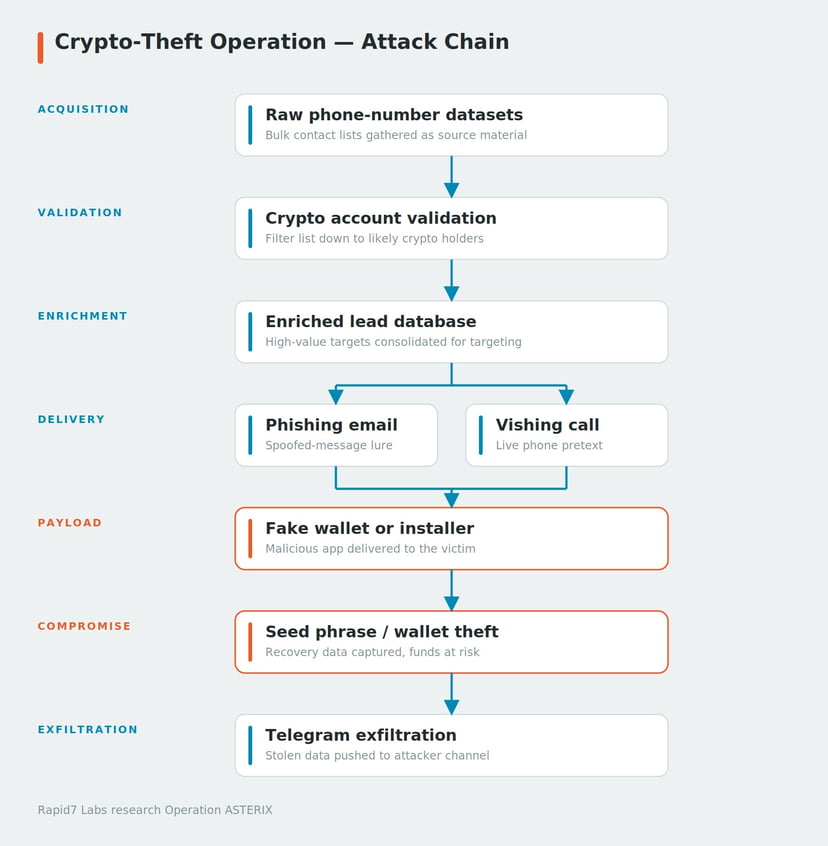 Cybersecurity Firm Unveils Crypto Phishing Campaign Targeting 885,000 Phone Numbers