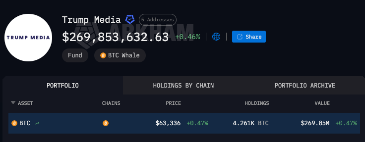 Trump Media Moves Bitcoin as Holdings Fall to 4,261 BTC