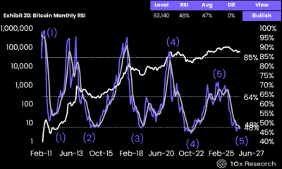 Bitcoin Could Confirm Bear-Market Bottom in August: 10x Research