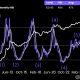 Bitcoin Could Confirm Bear-Market Bottom in August: 10x Research
