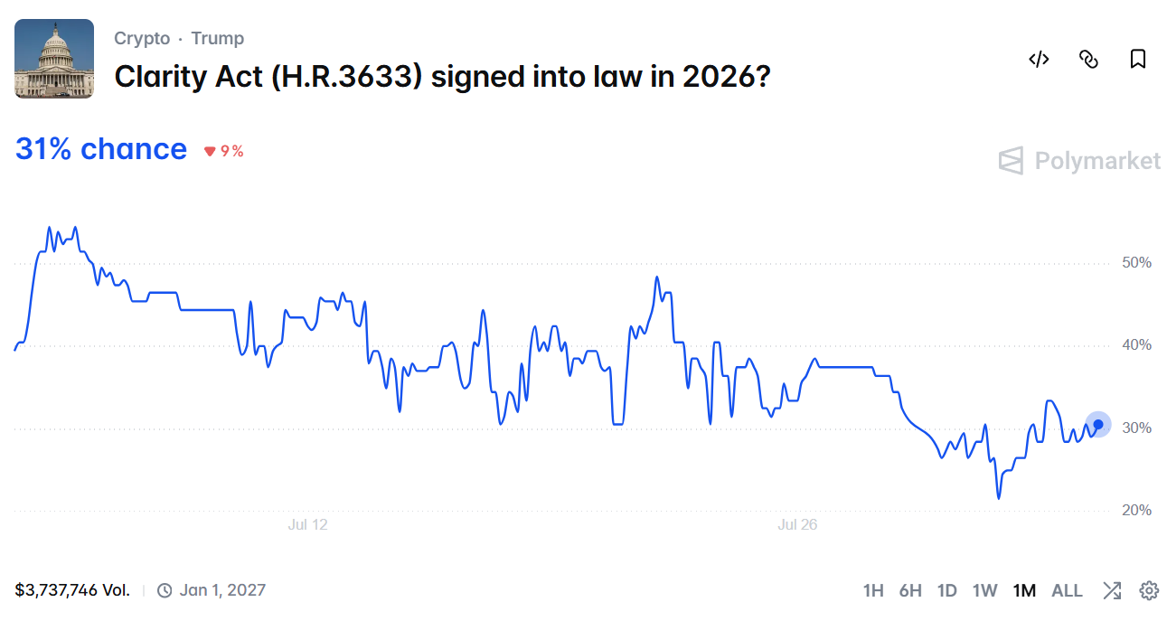 CLARITY Act Failure May Send Crypto Valuations Lower: Bernstein