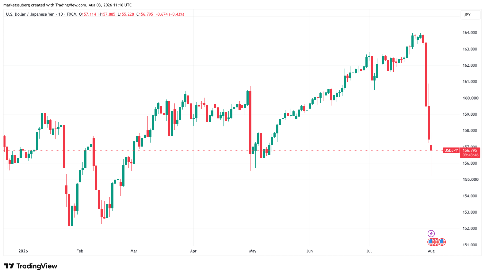 Oil slumps on Iran deal hopes, Coldcard hack fallout continues