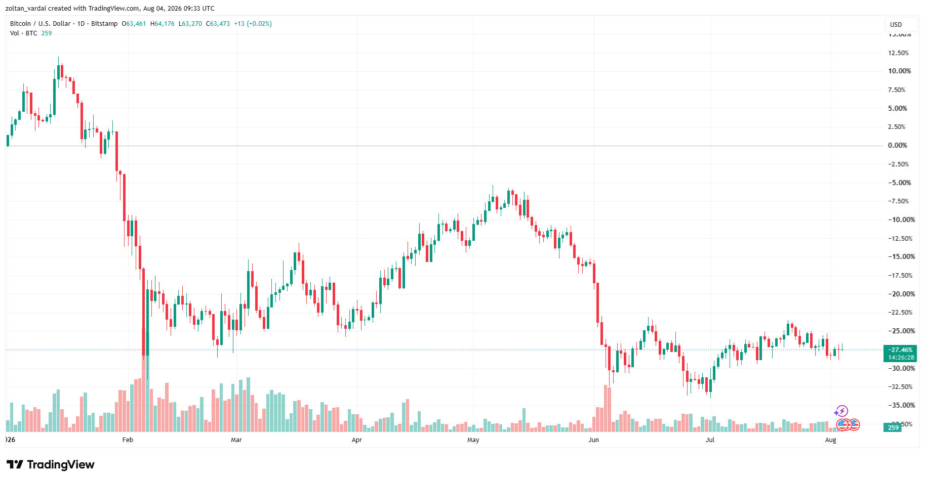 Jim Cramer Plans to Sell Bitcoin Over Quantum Fears as BTC Rises 1.6%
