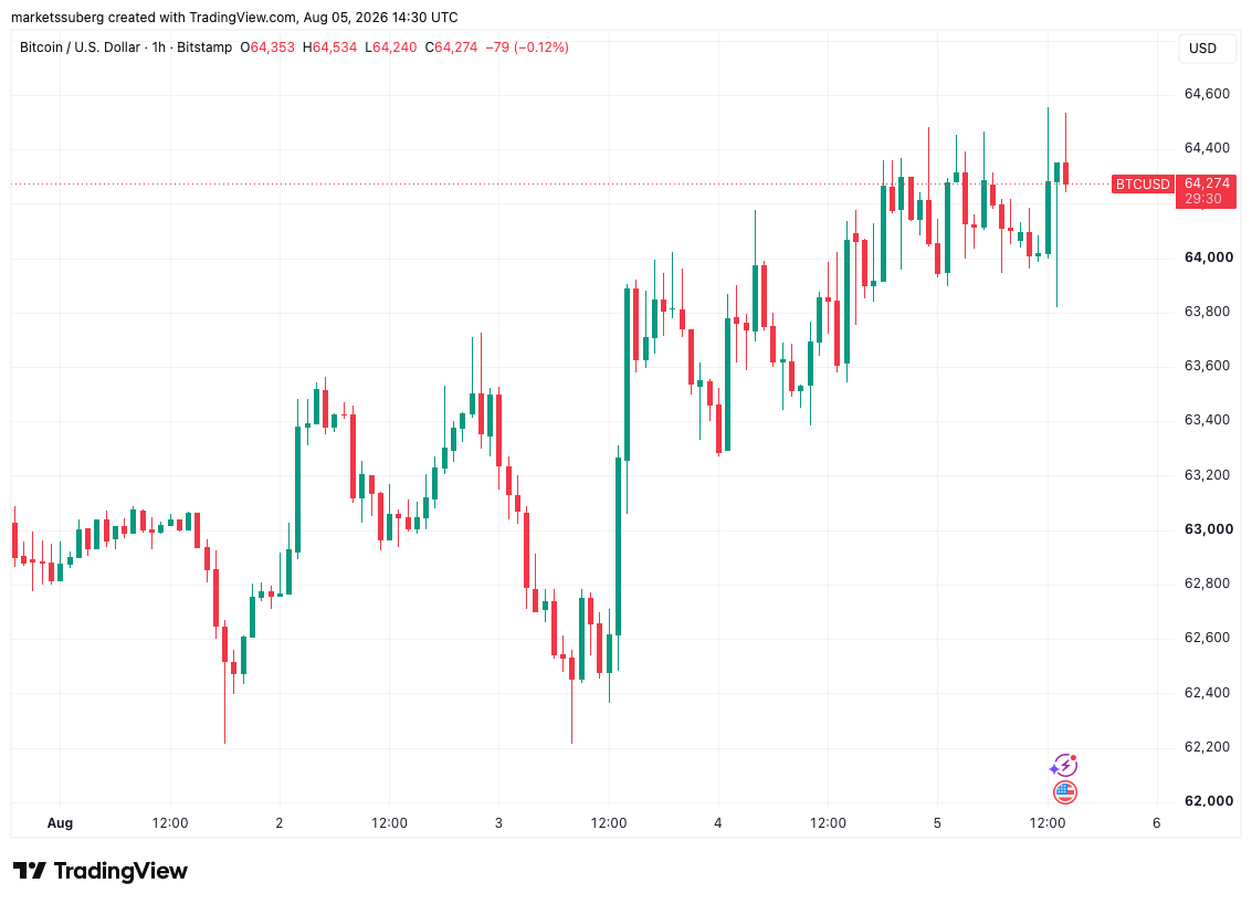Bitcoin Treads Water As Gold, S&P 500 See Significant Gains