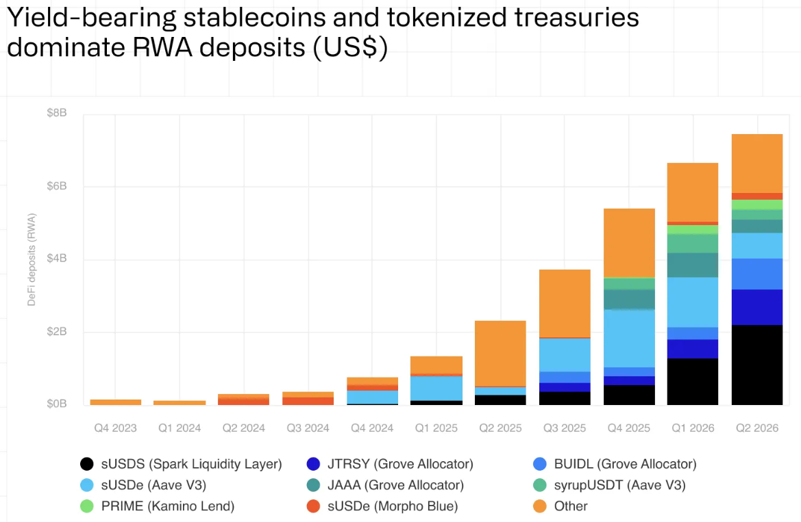 RWAs Outpace DeFi as Tokenized Assets Find New Uses: CoinShares