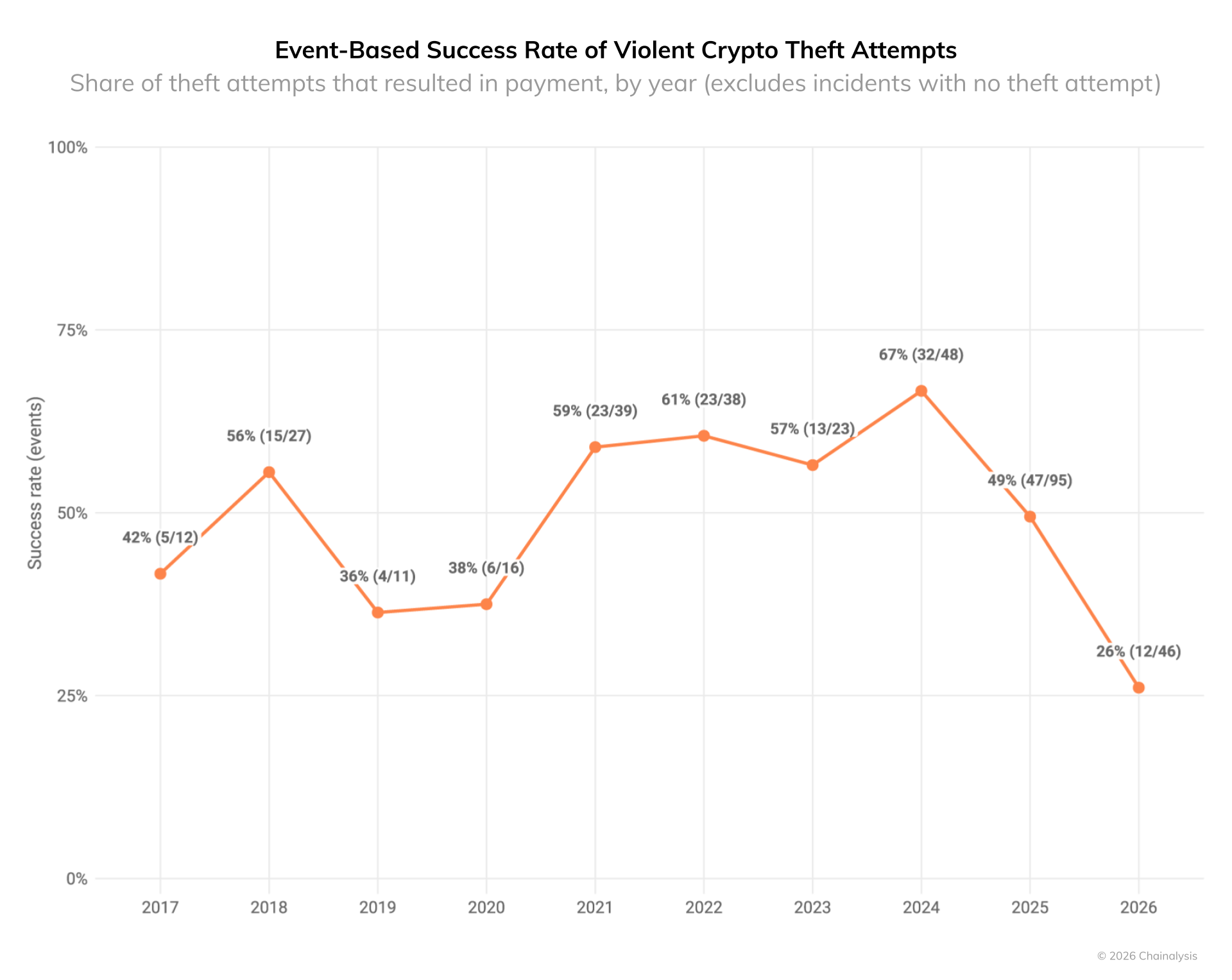 Crypto Wrench Attacks Steal Over $30M in 2026: Chainalysis