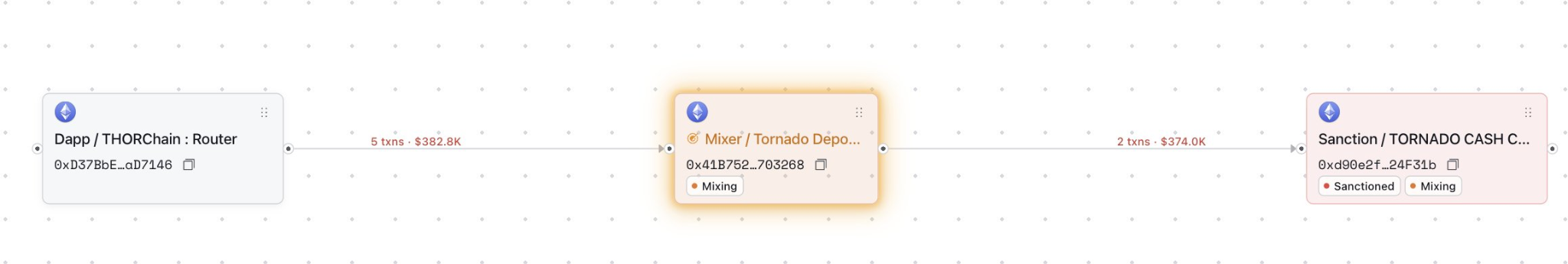 Coldcard Hackers Transfer 64 BTC, 200 ETH to Crypto Mixers