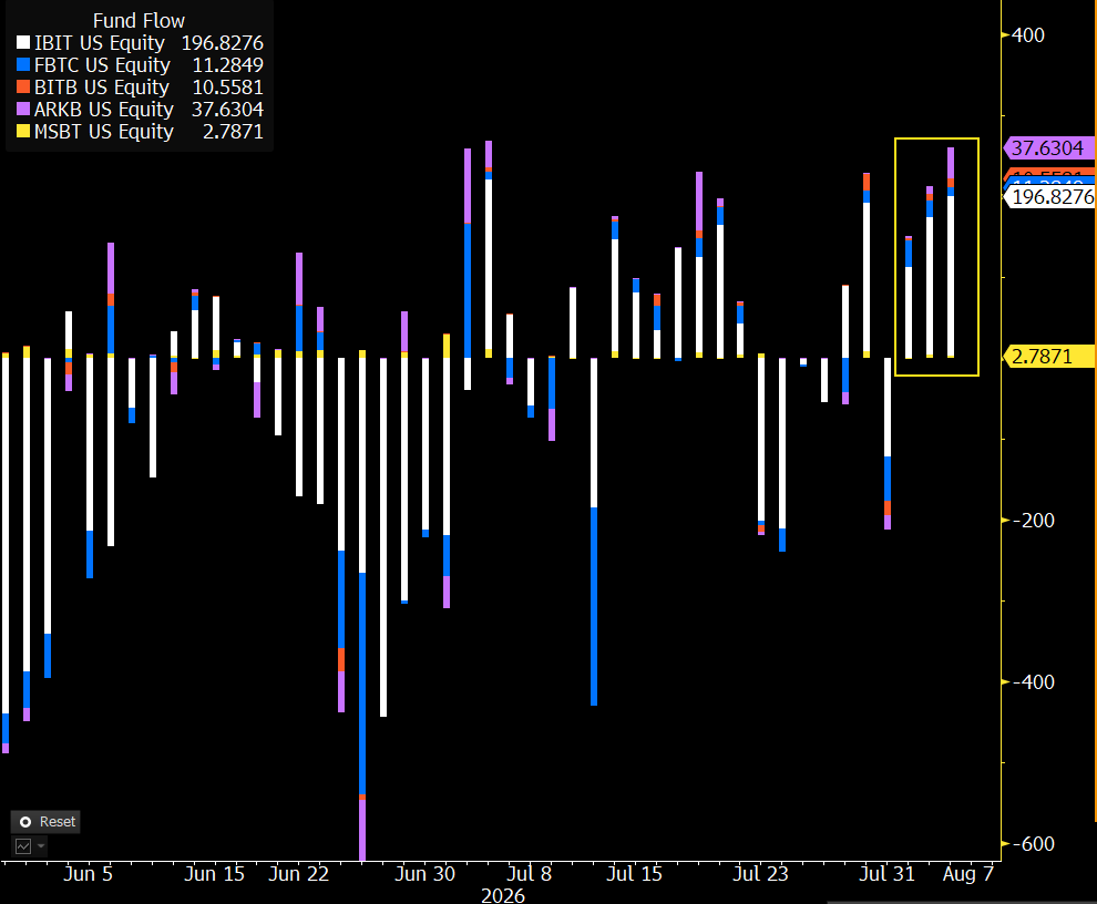 Bitcoin ETF Inflows Rise After Coldcard Hack: Bloomberg ETF Analyst