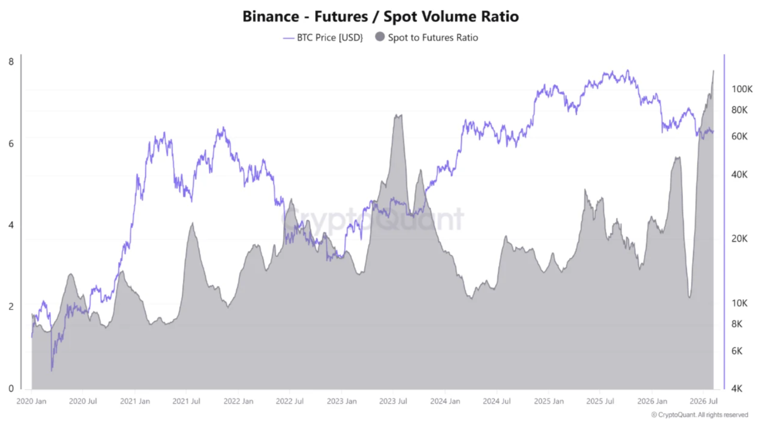 Binance BTC Trading Volume Ratio Hits Record Amid Spot, Futures Split