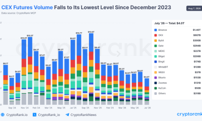 CEX Perpetual Futures Volume Falls to $4T, Lowest Since Late 2023