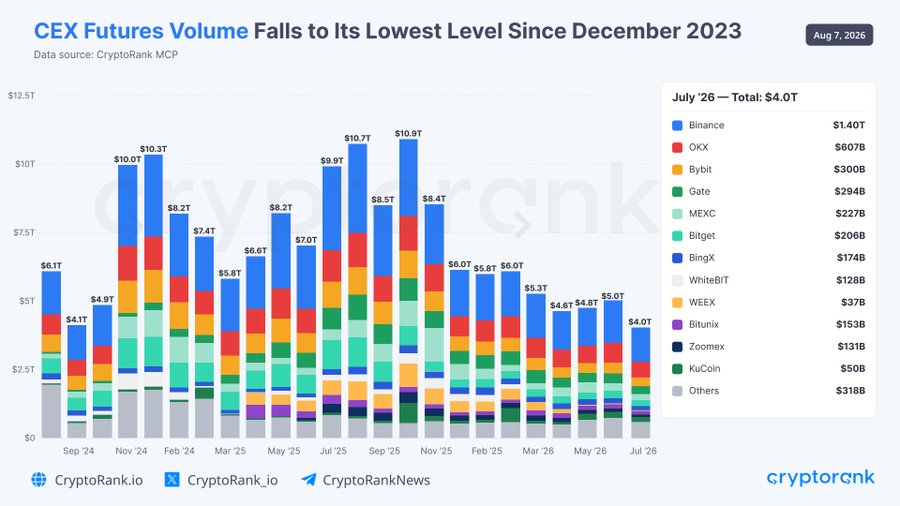 CEX Perpetual Futures Volume Falls to $4T, Lowest Since Late 2023