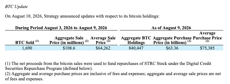 Strategy Boosts Dollar Reserve After Bitcoin Sale