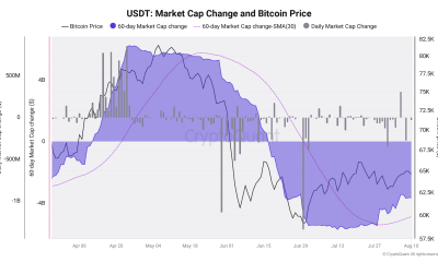 Tether $4 Billion Market-cap Drawdown Could Be Silver Lining For Bitcoin Bulls