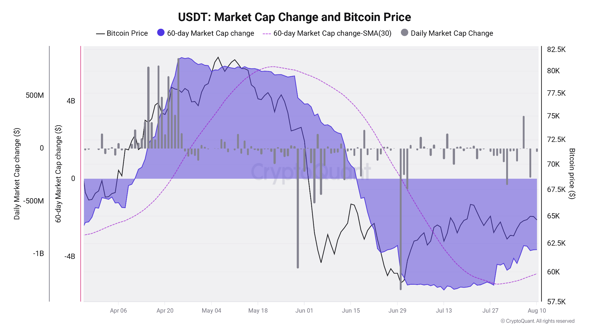 Tether $4 Billion Market-cap Drawdown Could Be Silver Lining For Bitcoin Bulls